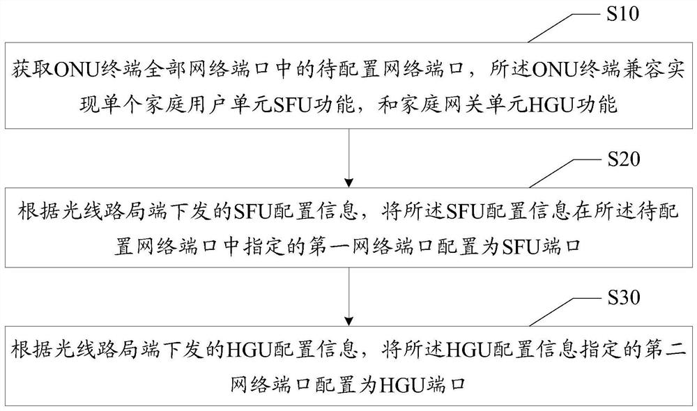 Configuration method of onu network port, onu terminal and storage medium