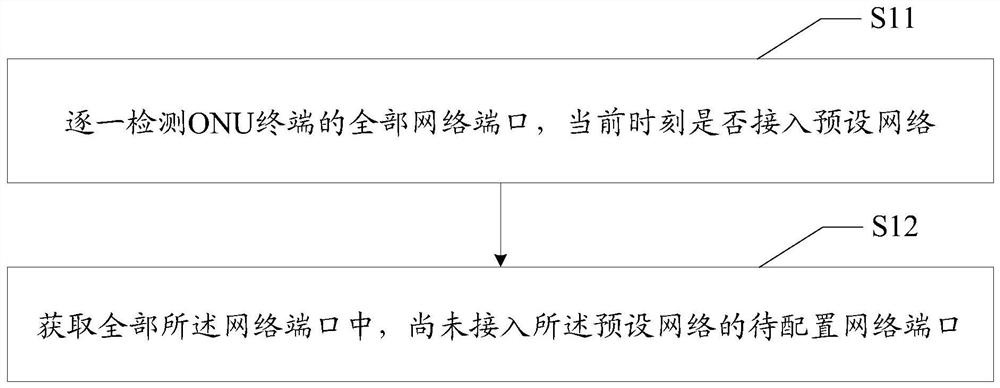 Configuration method of onu network port, onu terminal and storage medium