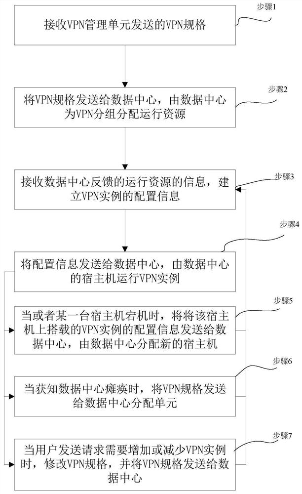 Reusable VPN architecture and VPN scheduling method