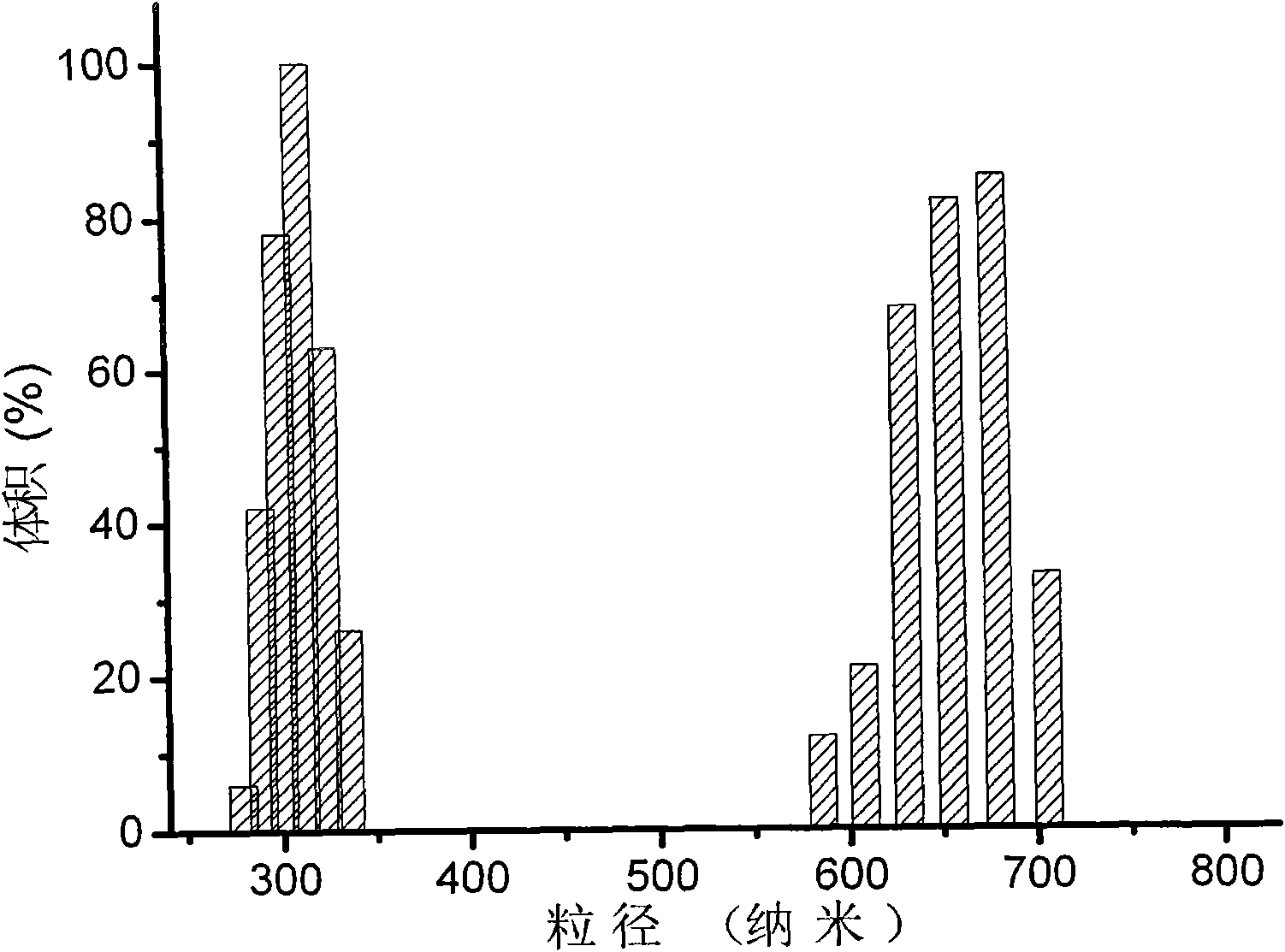 Nanometer microsphere or hollow sphere of casein or casein-polyacrylic acid compound and preparation method and application thereof