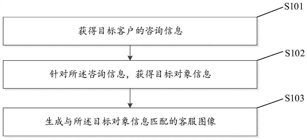 Customer service image and session image processing method and device and electronic equipment