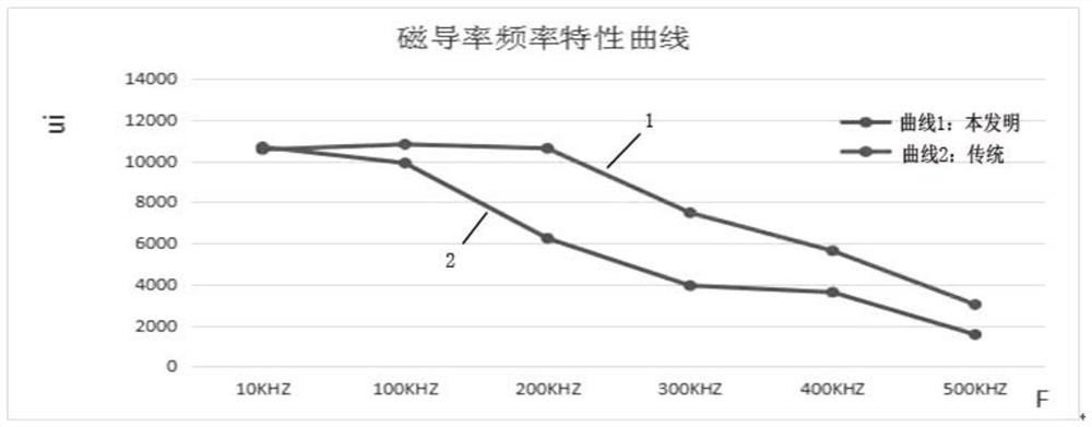 High magnetic permeability, high frequency and high impedance soft magnetic material and preparation method thereof