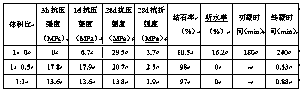 A kind of controllable grouting fluid for coal mining and tunnel engineering and preparation method thereof