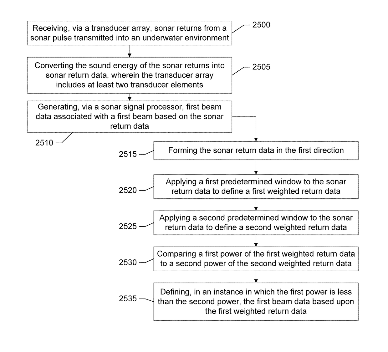 Adaptive beamformer for sonar imaging