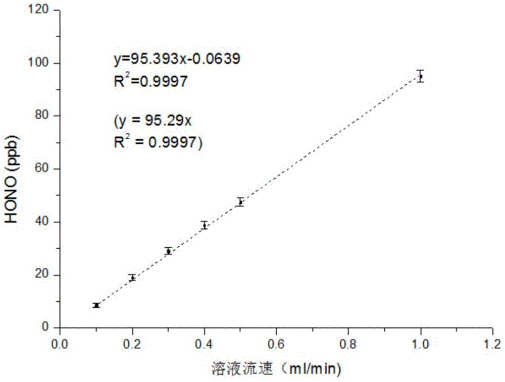 A gaseous nitrous acid generating device and its process