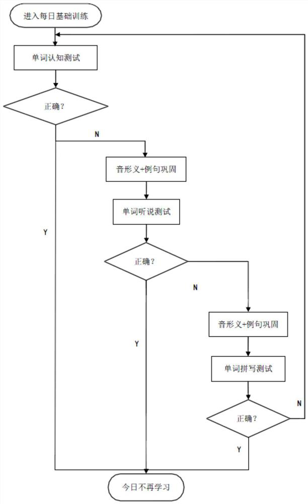 Word fusion memorizing method and system based on multi-dimensional game mechanism