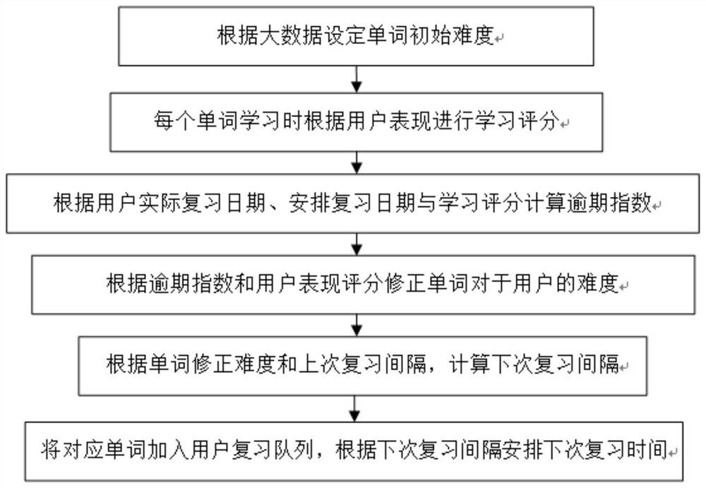 Word fusion memorizing method and system based on multi-dimensional game mechanism