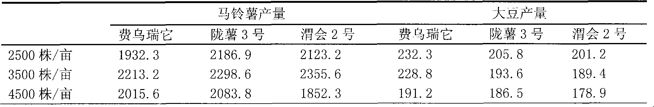 Novel compensation cultivation method for interplanting potato with soybean