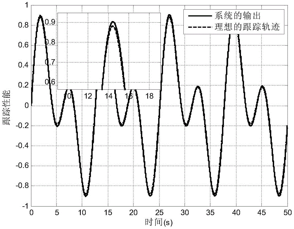 Dead zone compensating control method for mechanical arm servo system with guaranteed transient performance