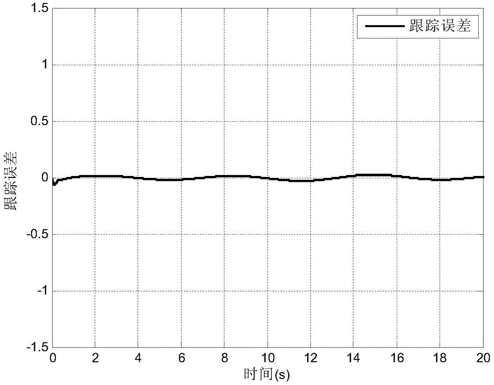 Dead zone compensating control method for mechanical arm servo system with guaranteed transient performance