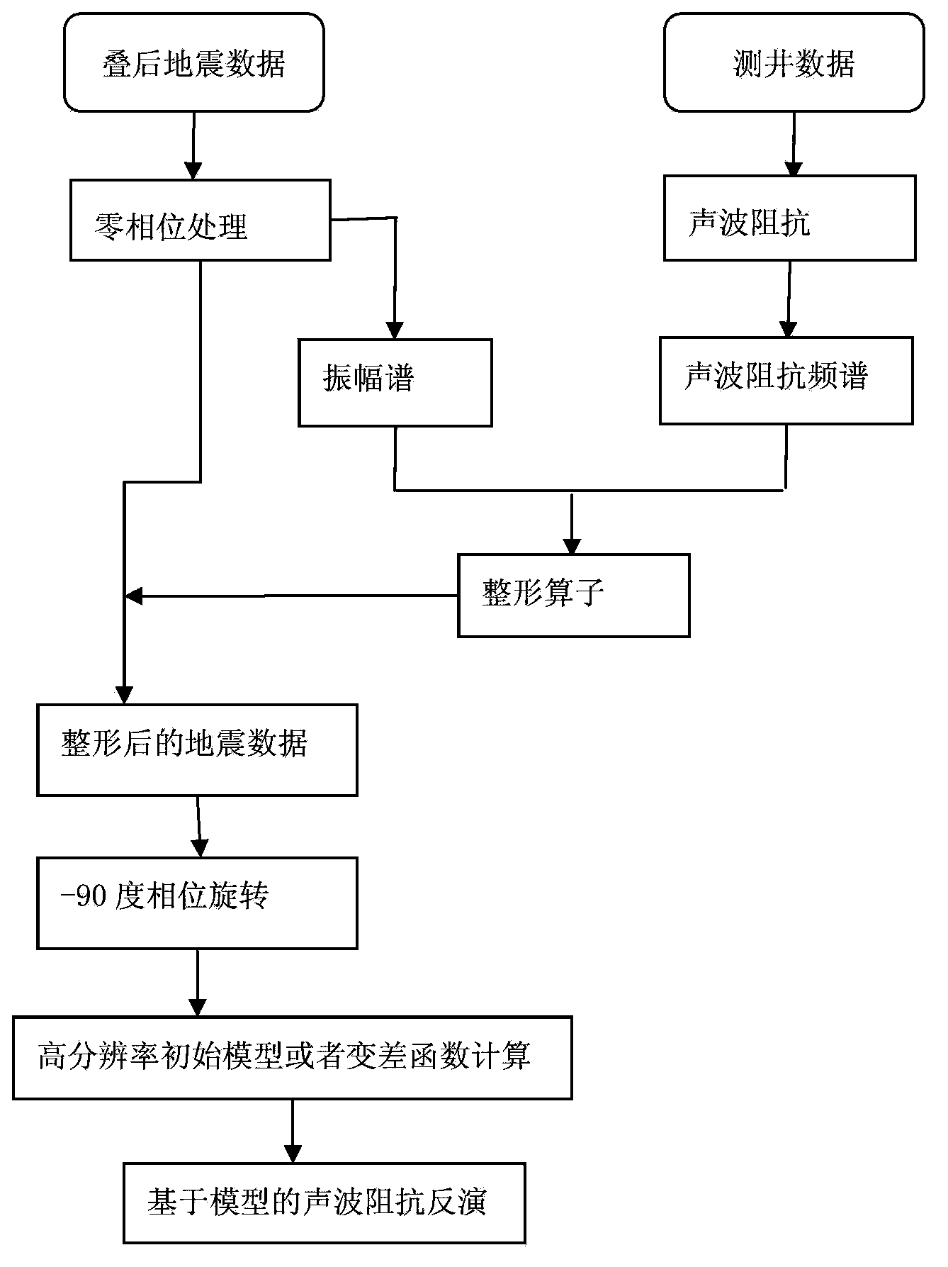 Poststack acoustic wave impedance inversion method