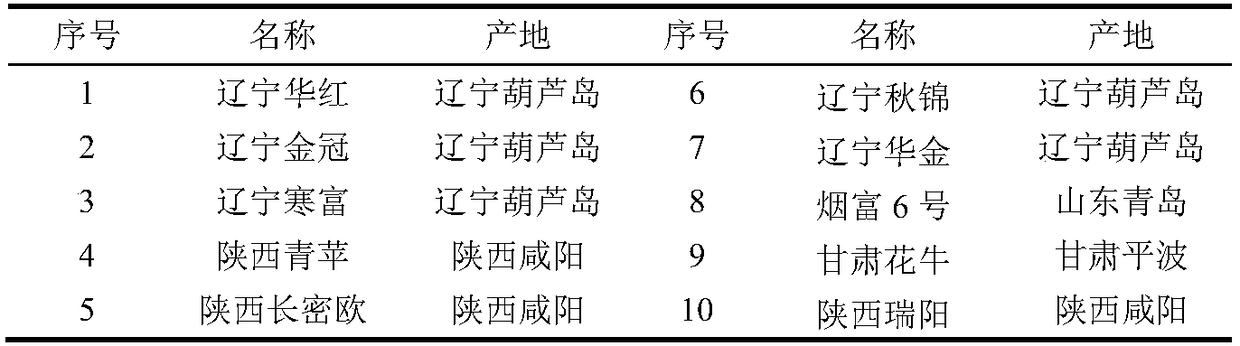 A method for predicting the comprehensive quality of dried apple products based on apple raw material indexes