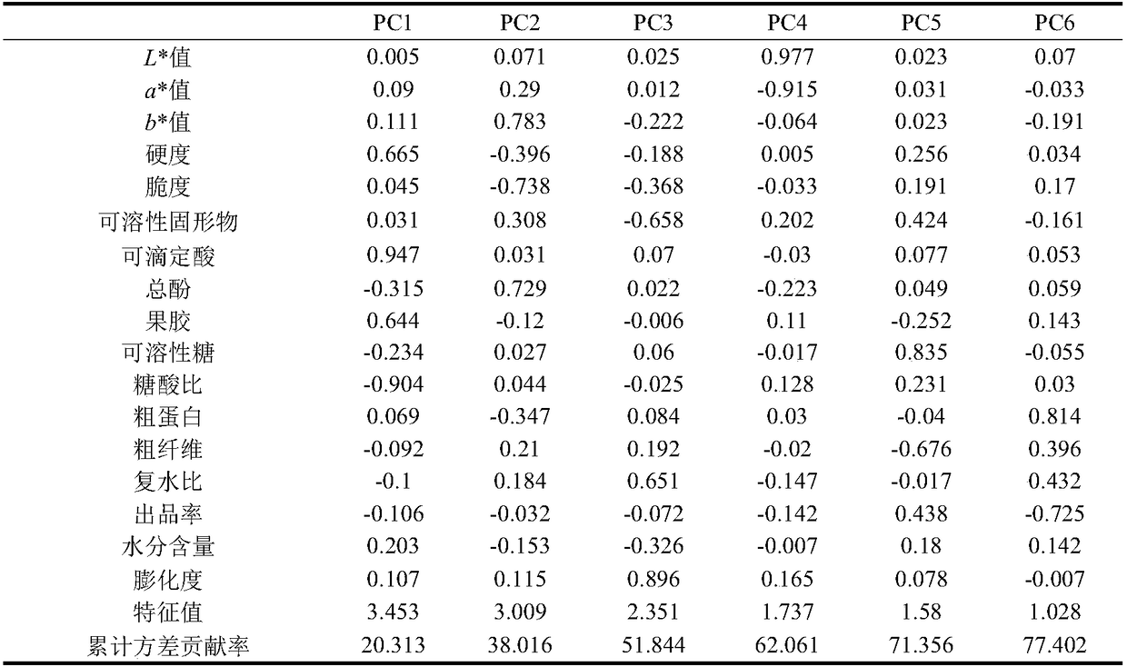 A method for predicting the comprehensive quality of dried apple products based on apple raw material indexes