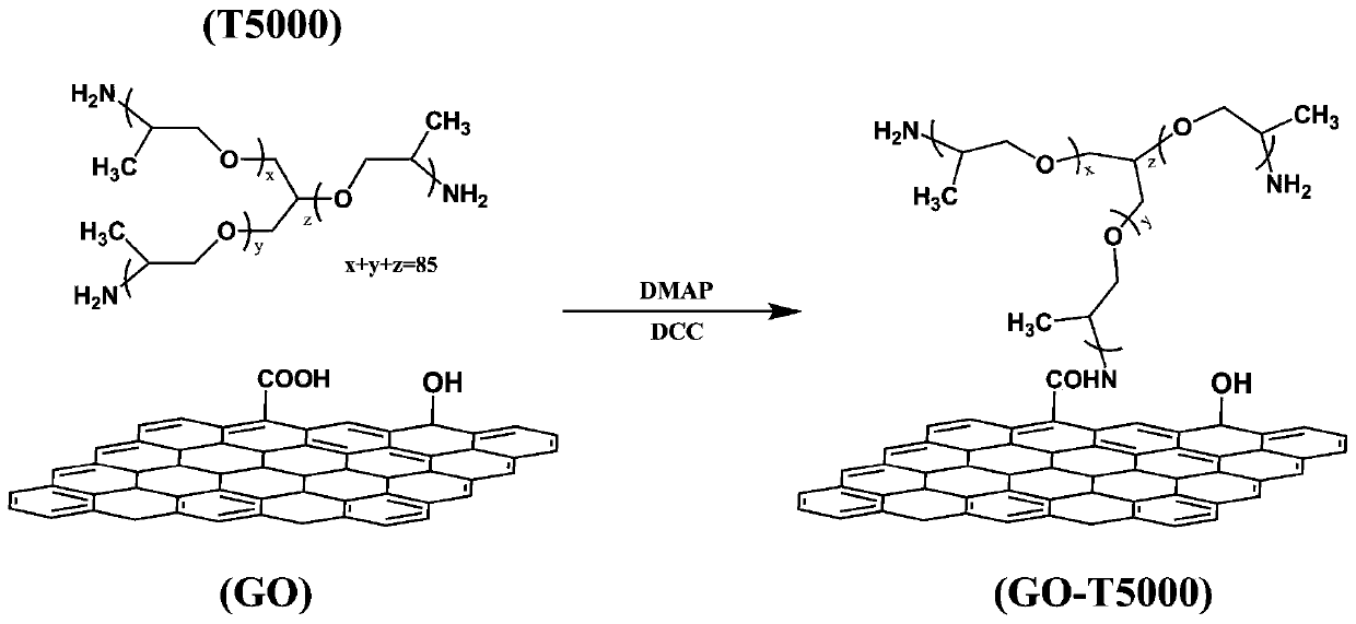 Polyetheramine-modified graphene oxide and epoxy composite nano-material thereof