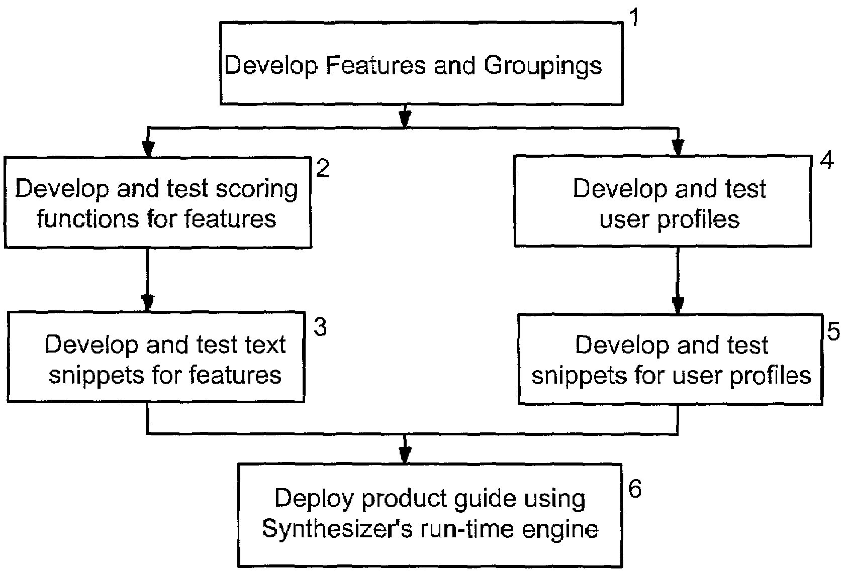 Natural language product comparison guide synthesizer