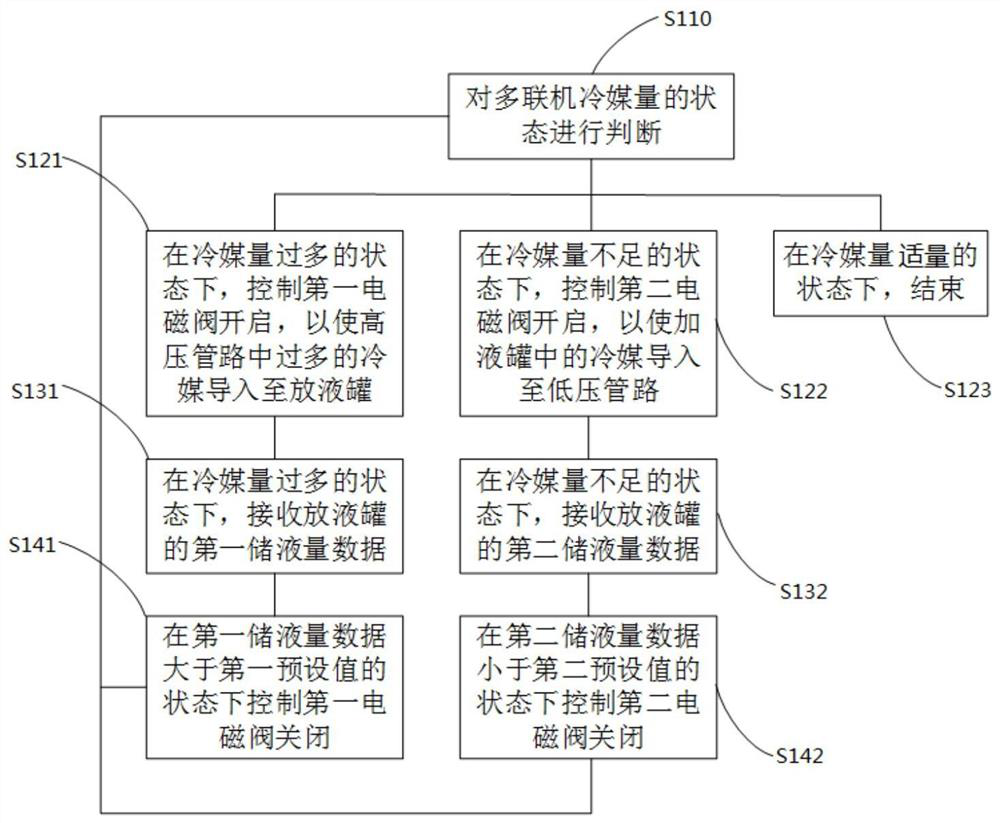 Refrigerant amount control method