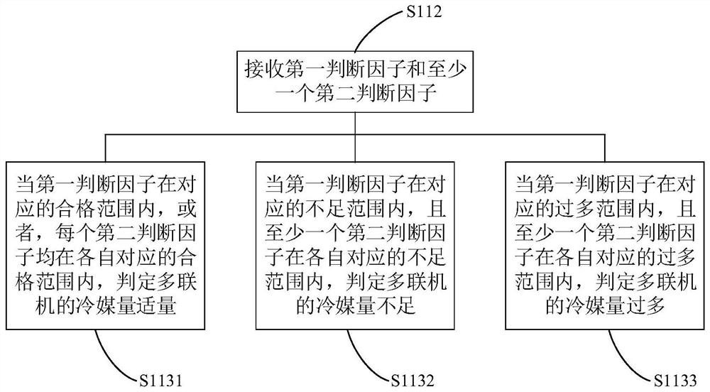 Refrigerant amount control method