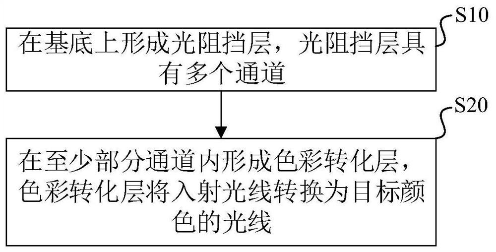 Color conversion assembly, manufacturing method thereof and display panel