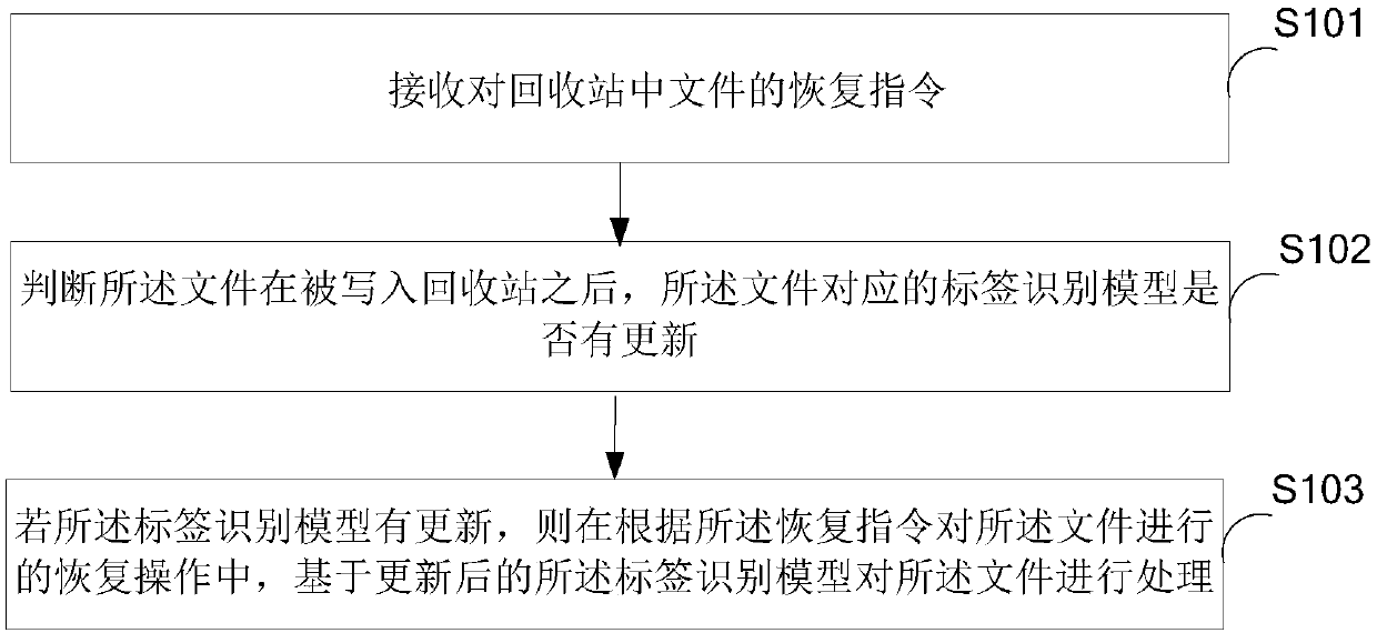 Recycle bin file recovery method and apparatus