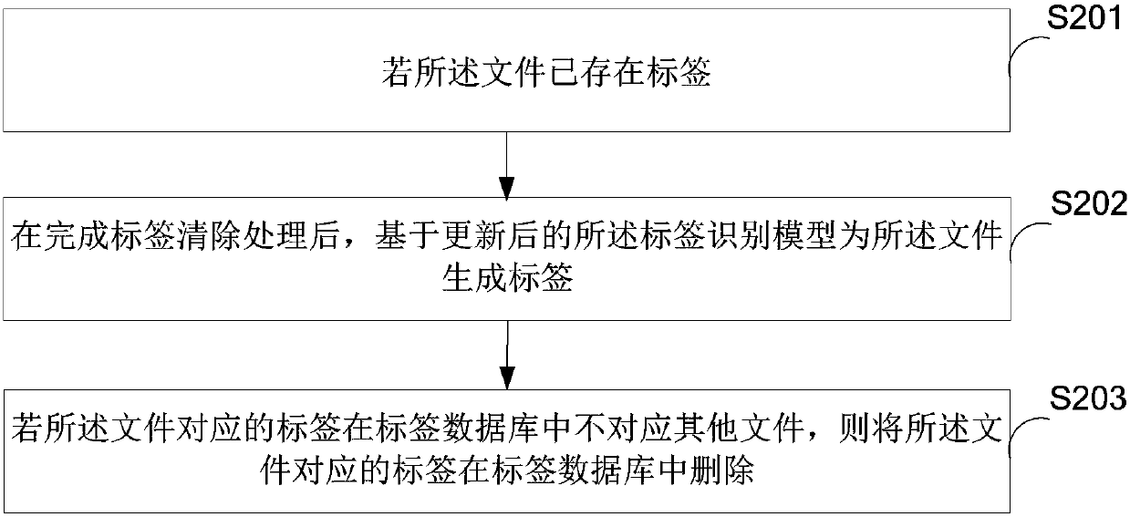 Recycle bin file recovery method and apparatus