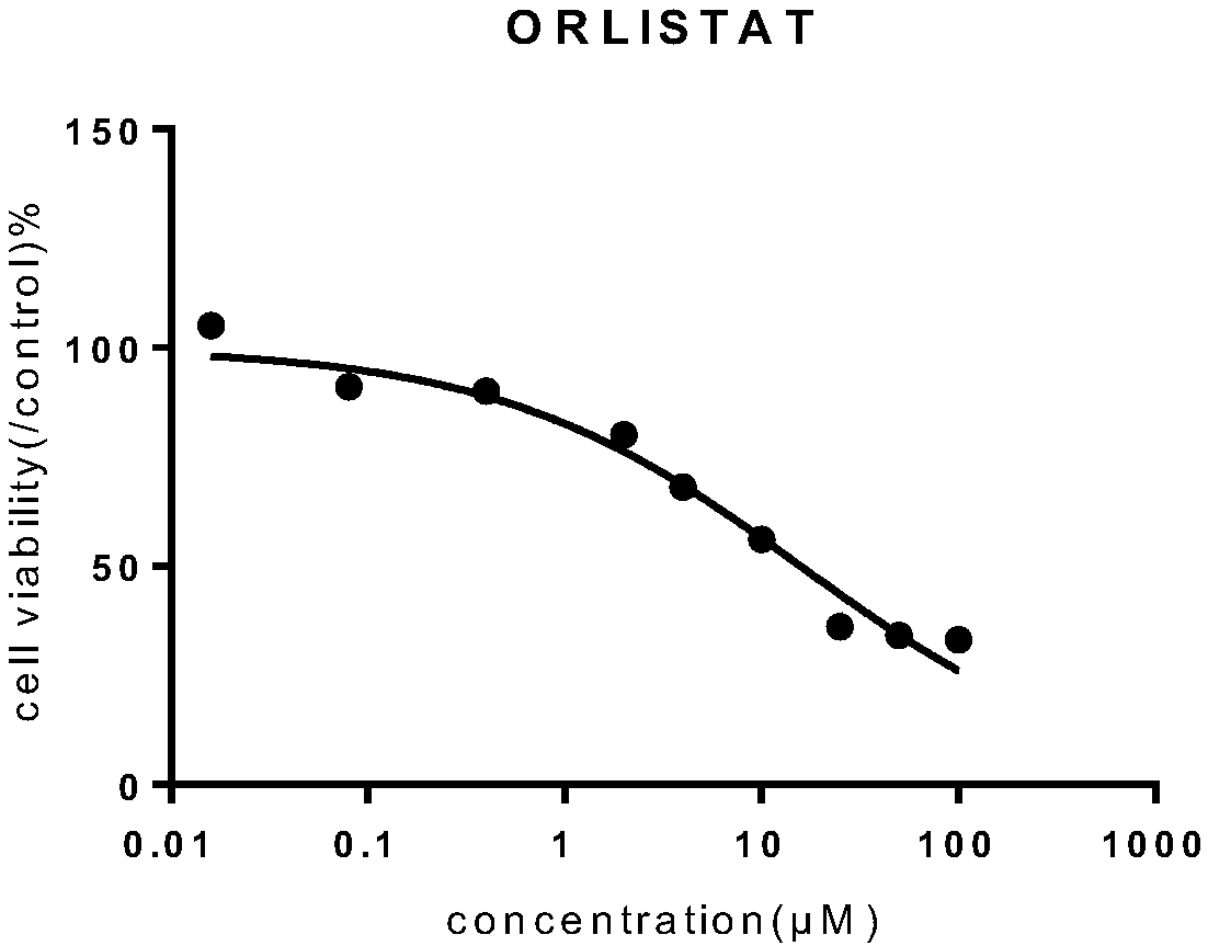 Orlistat inclusion compound and its preparation method and application in antitumor drugs