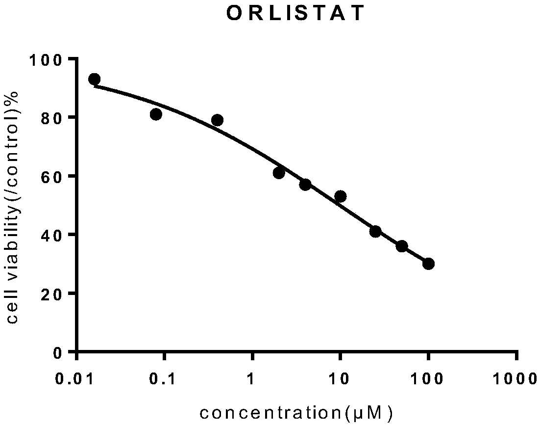 Orlistat inclusion compound and its preparation method and application in antitumor drugs