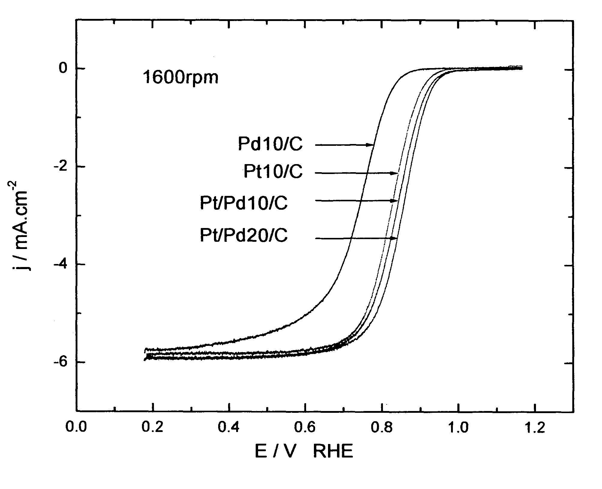 Electrocatalysts having platium monolayers on palladium, palladium alloy, and gold alloy core-shell nanoparticles, and uses thereof