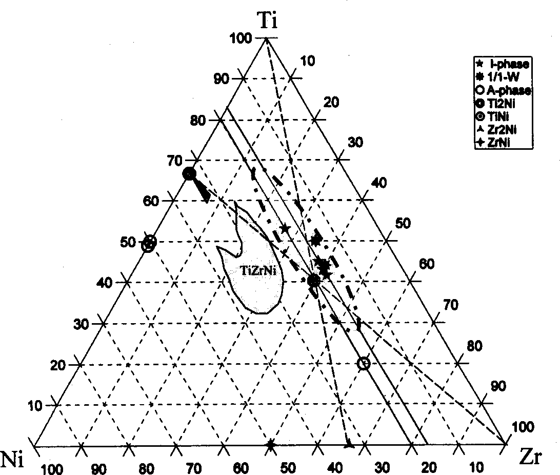 Zr TiNi quasi-crystal with compactness and high elastic deformation property and composition design method