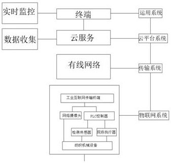 Textile machinery remote operation and maintenance system and realization method thereof