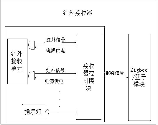 Wireless infrared electronic fence and working method thereof