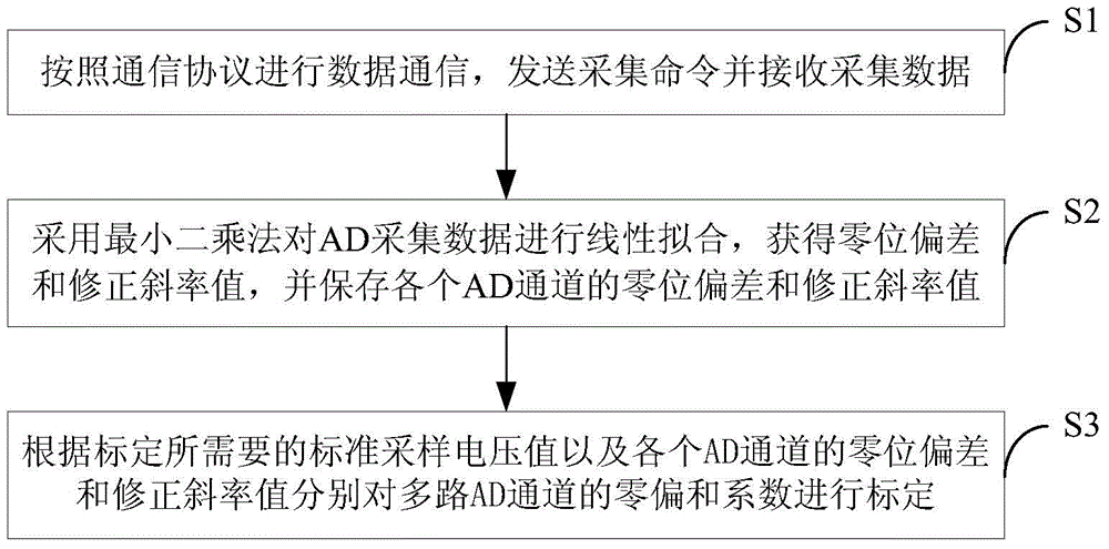 Method for improving AD acquisition accuracy based on least square method