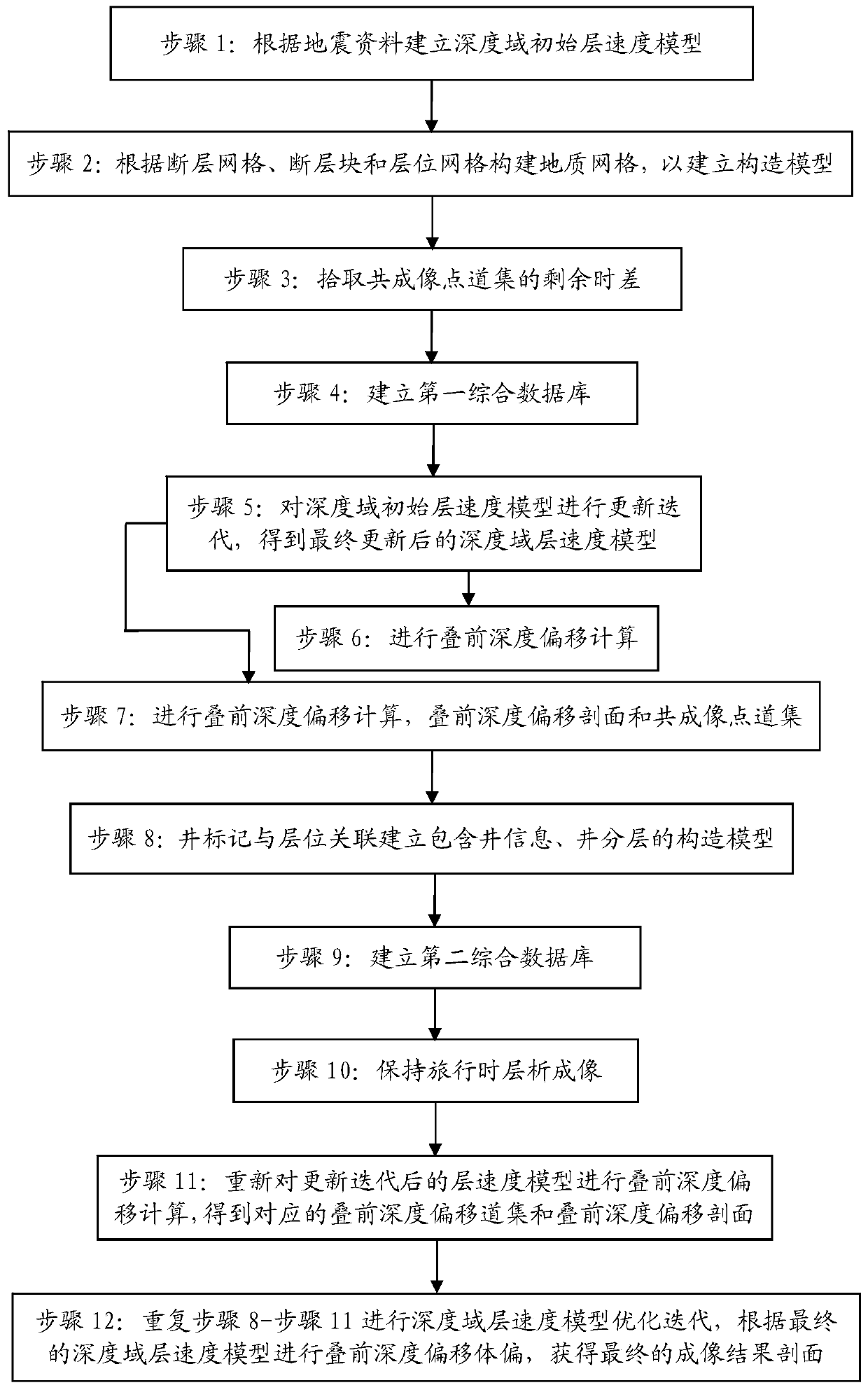 Fault velocity modeling method for eliminating well-to-seismic closure error and processing terminal