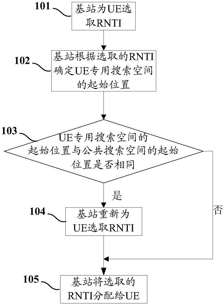 RNTI distribution method and device