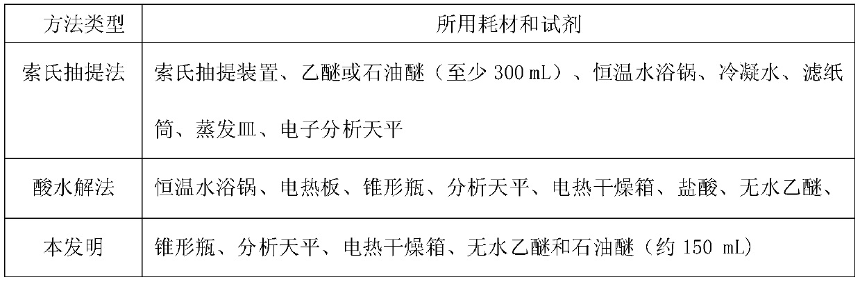 Method for measuring fat content of donkey-hide gelatin cake products