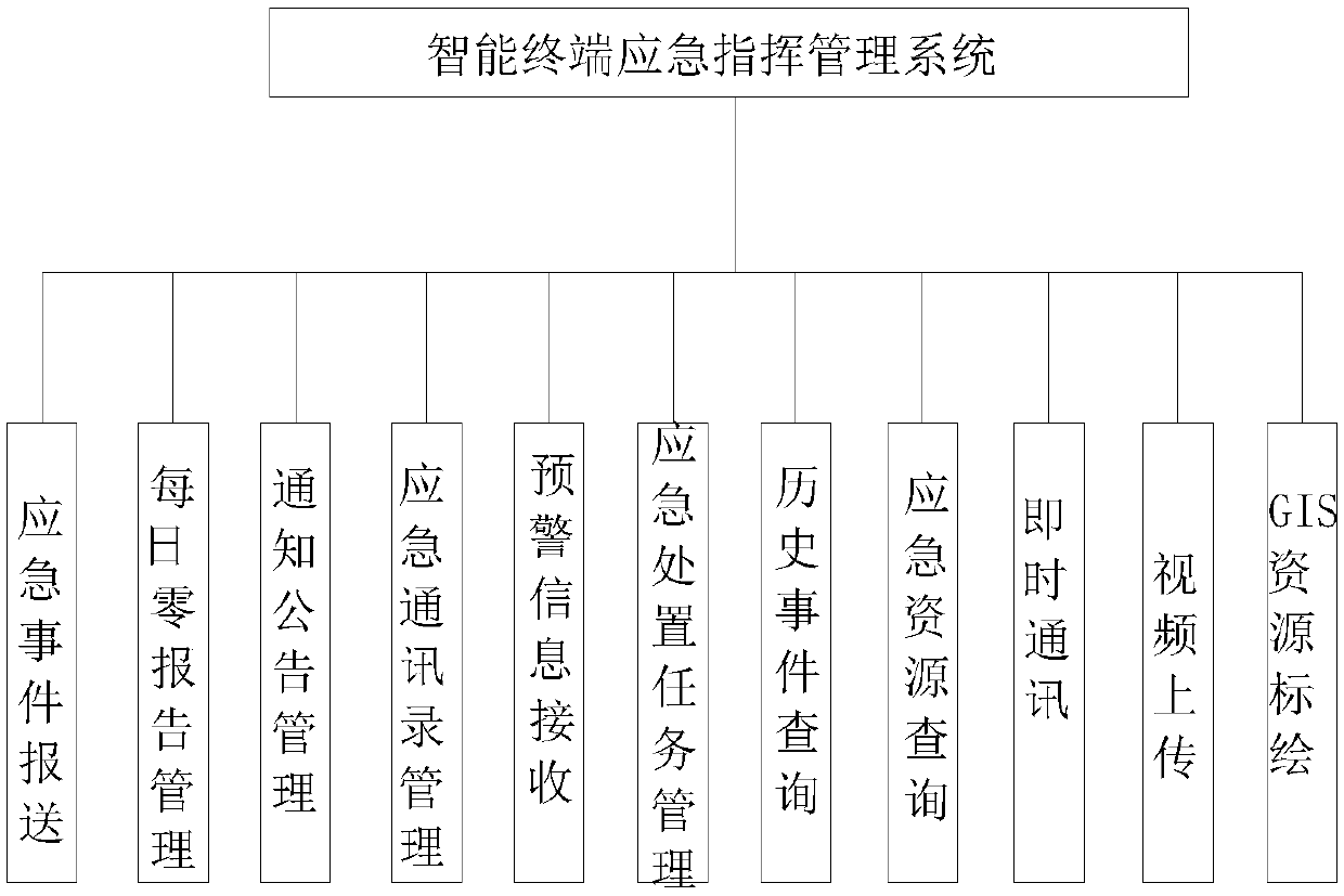 Intelligent terminal emergency command system