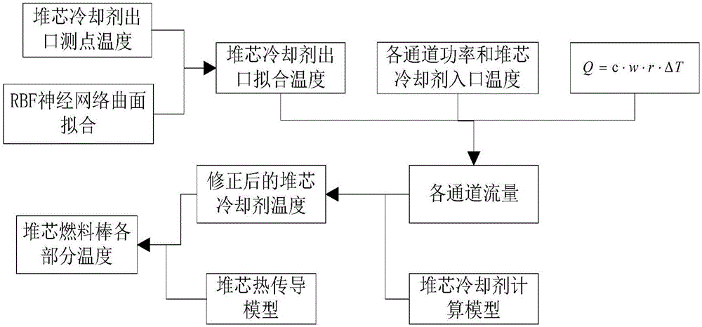 Method for soft measurement of nuclear power station reactor core temperature fields on basis of neutral network surface fitting