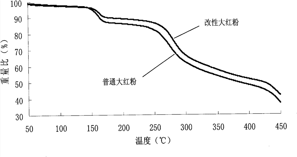 Method for preparing natural green nano inorganic material-modified organic pigment