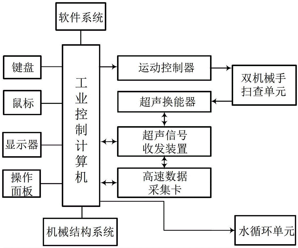 Double-manipulator ultrasonic transmission detection device