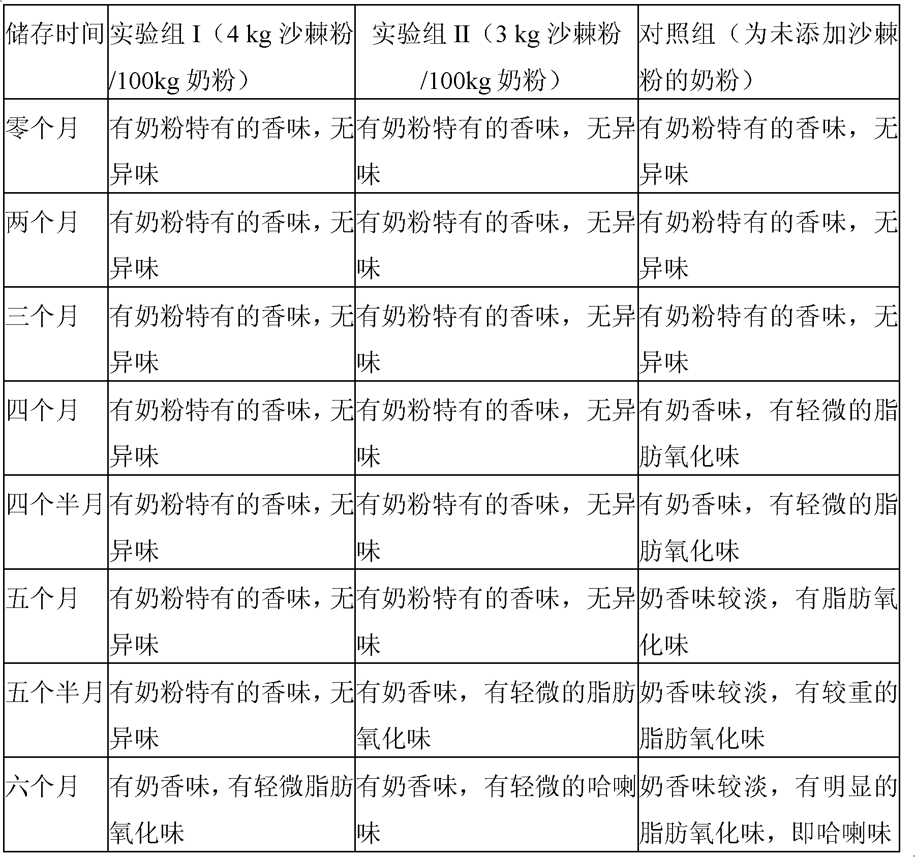 Sea-buckthorn nutrient milk powder and preparation method thereof