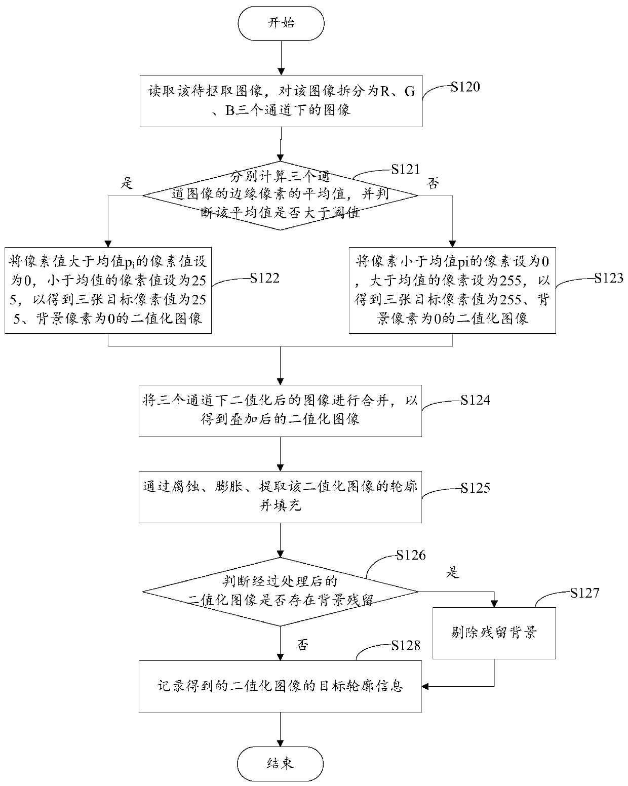 An image processing method and device