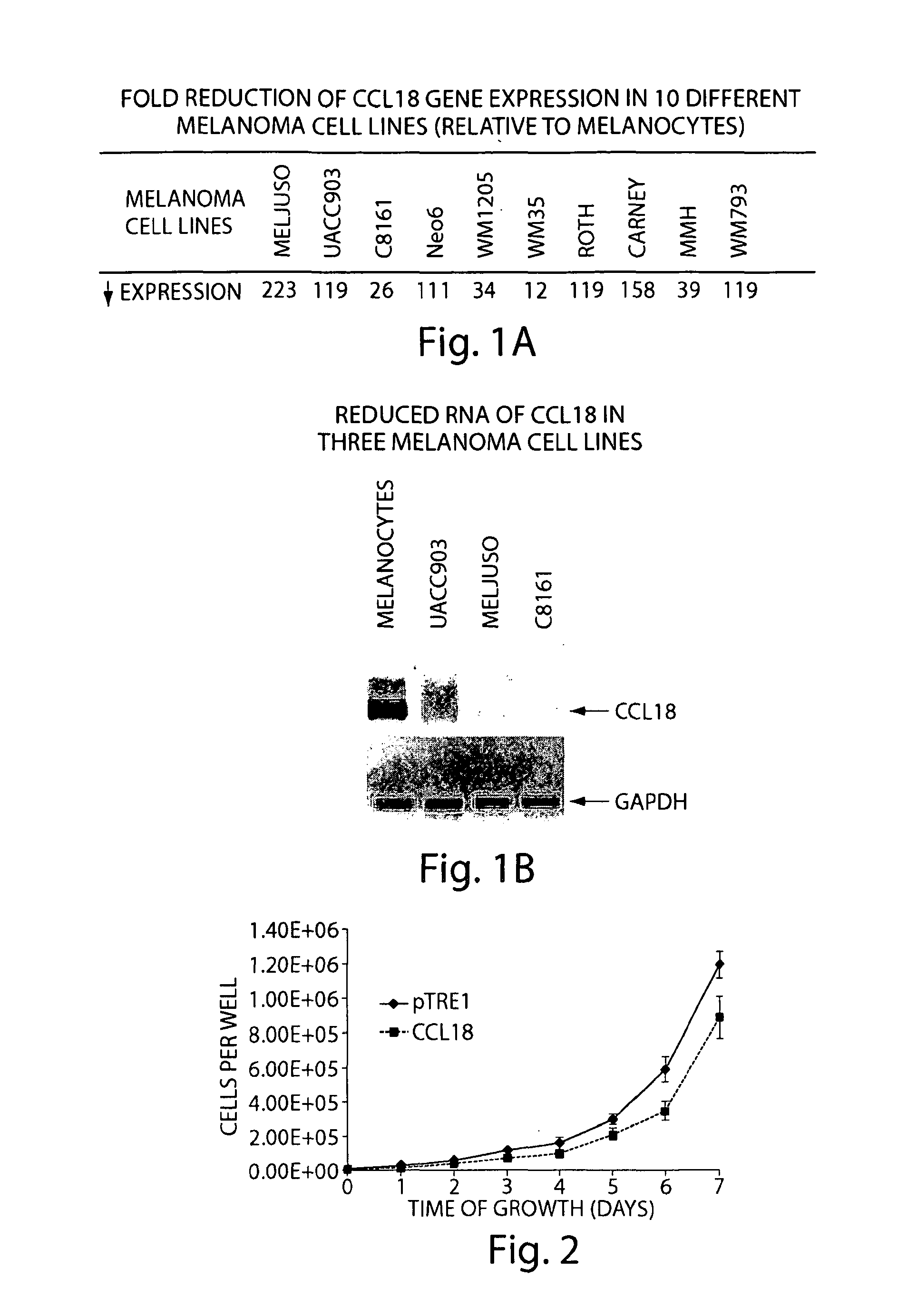 Ccl18 and ccl3 methods and compositions for detecting and treating cancer