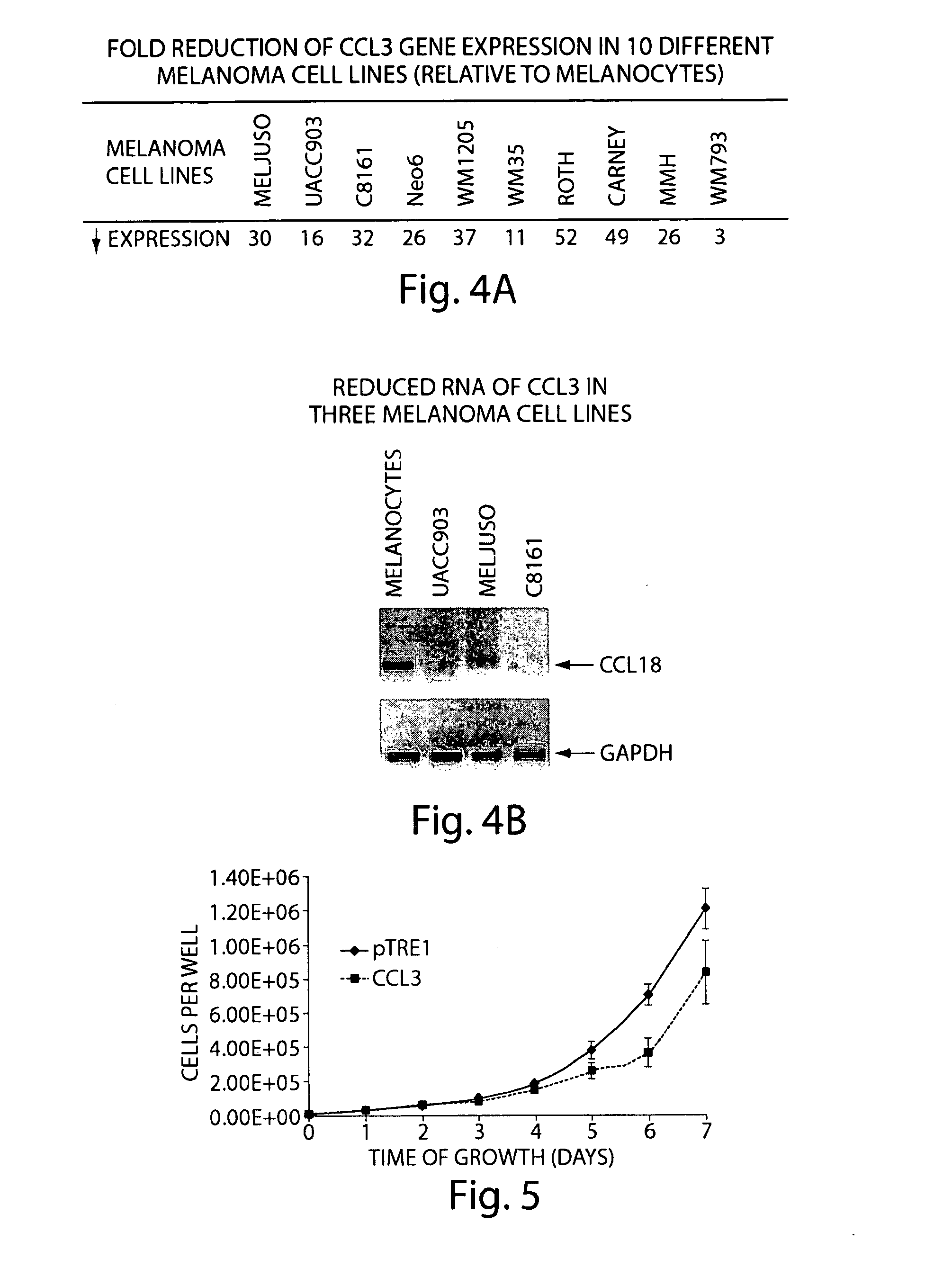 Ccl18 and ccl3 methods and compositions for detecting and treating cancer