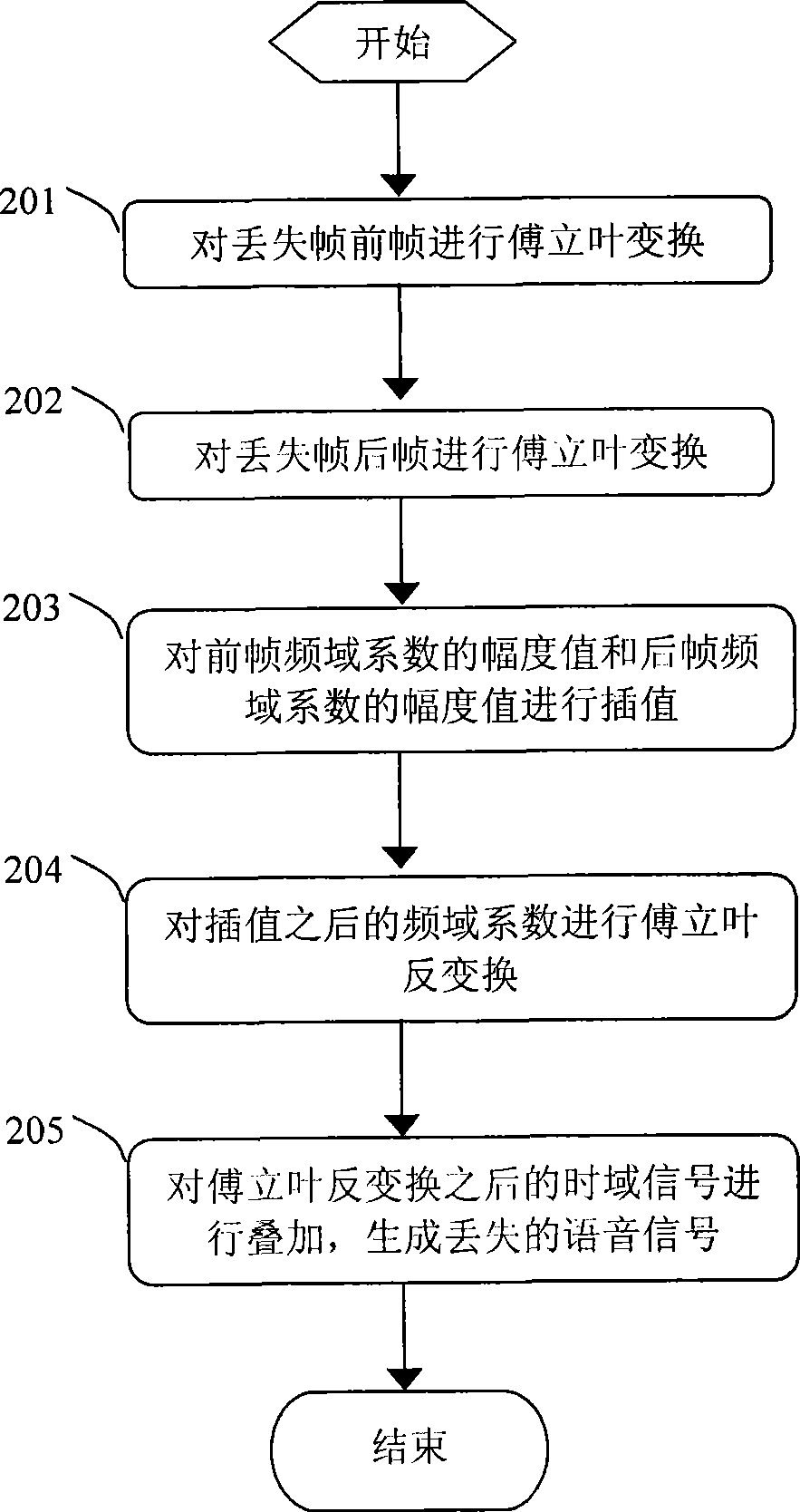 Method for hiding loss package and system thereof