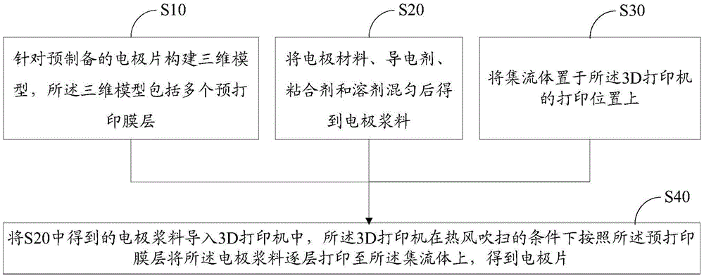 Preparation method of electrode slice