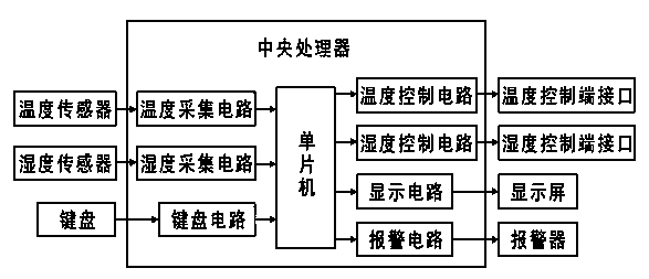 Floor type fully digital humiture monitoring meter