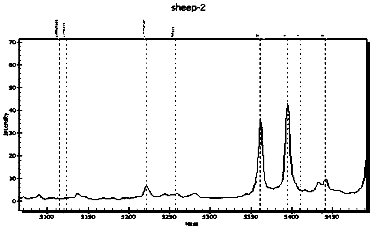 Ingredients of animal origins in meat products identified by using mass spectrometry