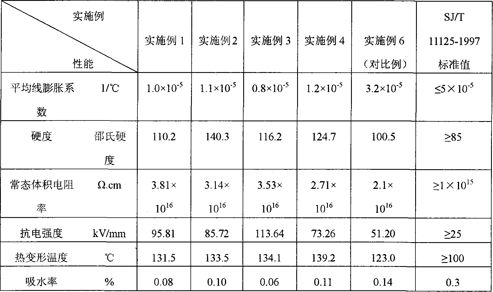 Method for preparing modified epoxide resin embedding material