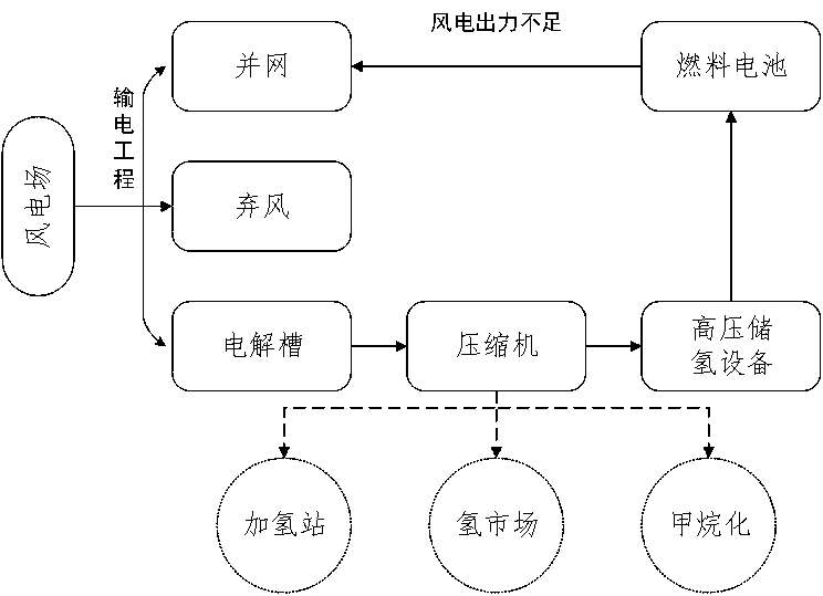 A wind hydrogen system joint optimization modeling method based on opportunity constraint planning