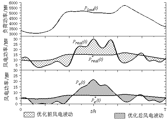 A wind hydrogen system joint optimization modeling method based on opportunity constraint planning