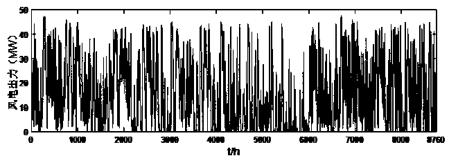 A wind hydrogen system joint optimization modeling method based on opportunity constraint planning